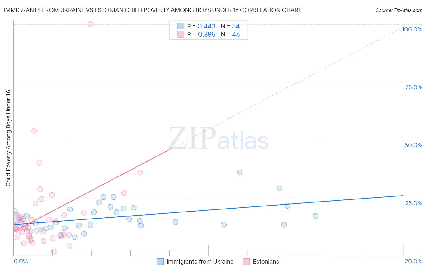 Immigrants from Ukraine vs Estonian Child Poverty Among Boys Under 16