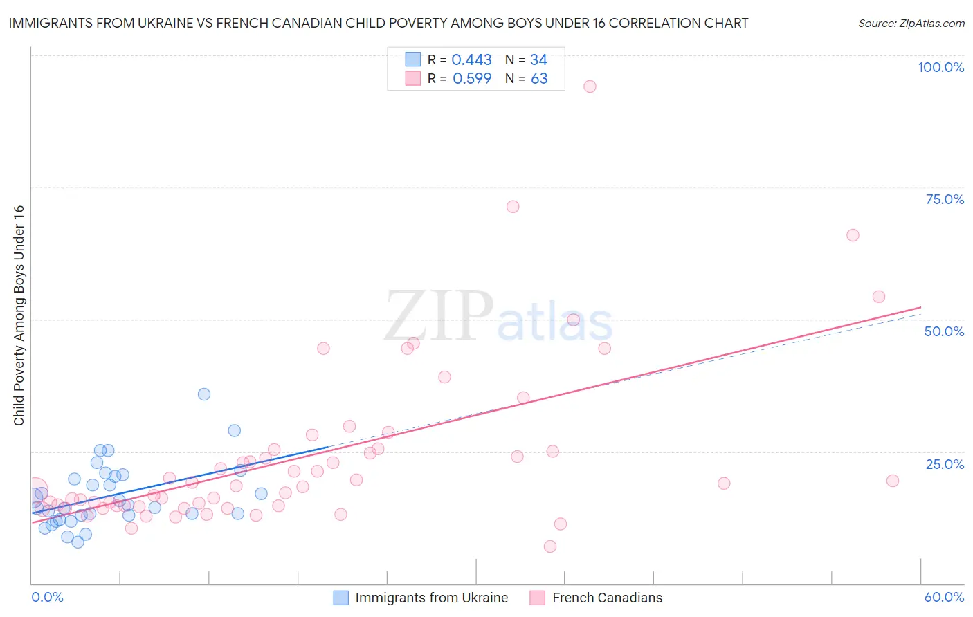 Immigrants from Ukraine vs French Canadian Child Poverty Among Boys Under 16