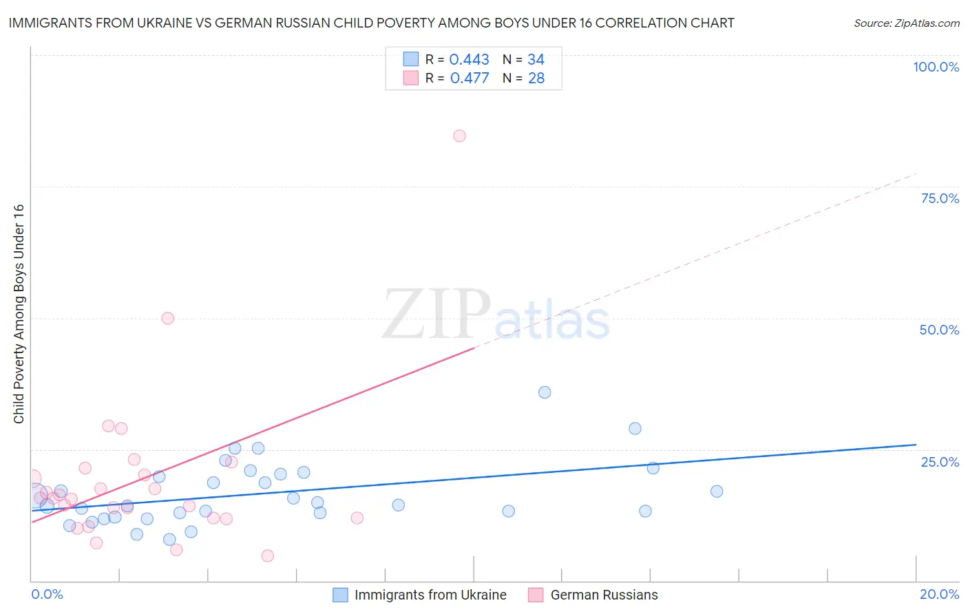 Immigrants from Ukraine vs German Russian Child Poverty Among Boys Under 16