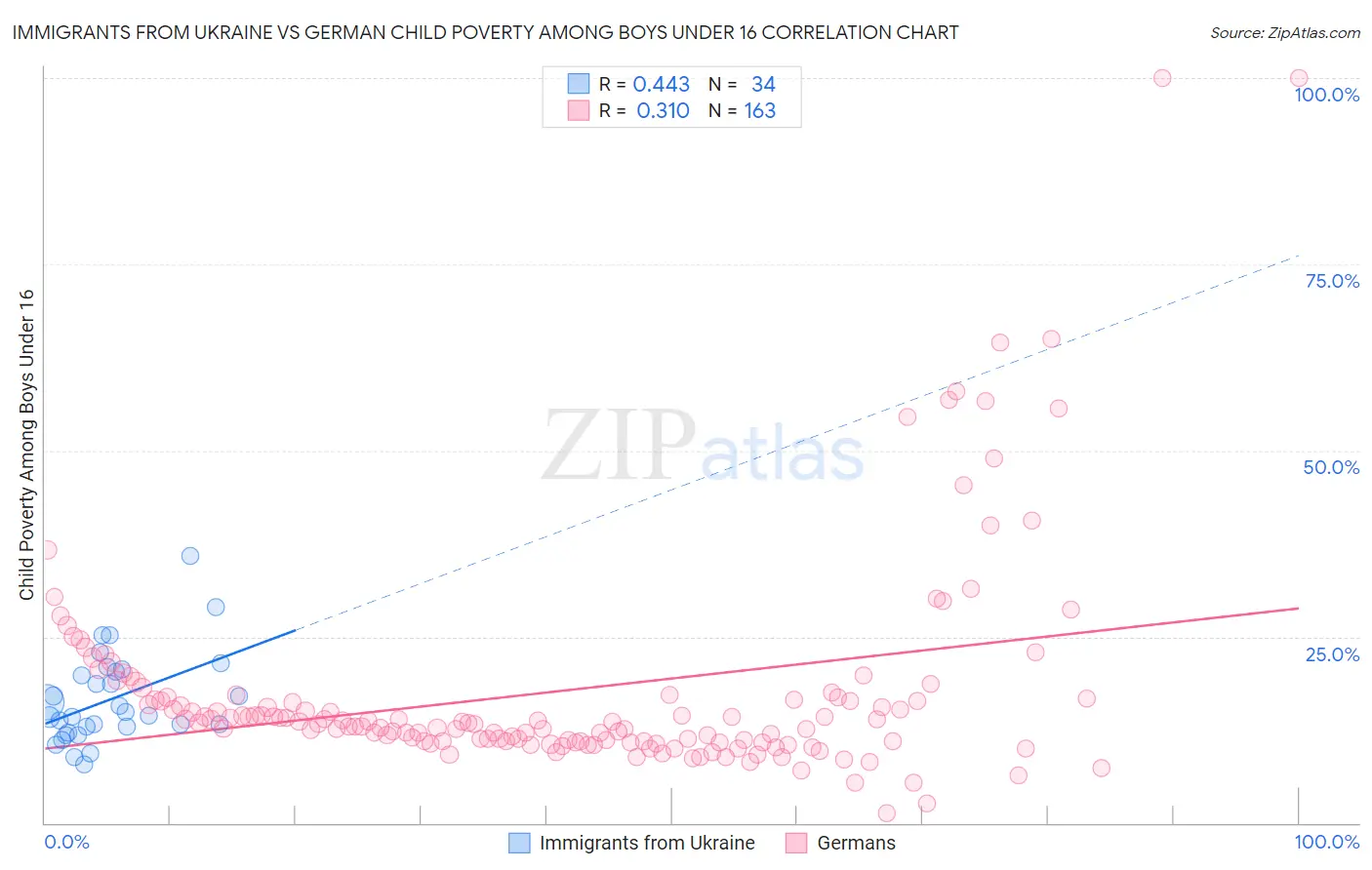 Immigrants from Ukraine vs German Child Poverty Among Boys Under 16