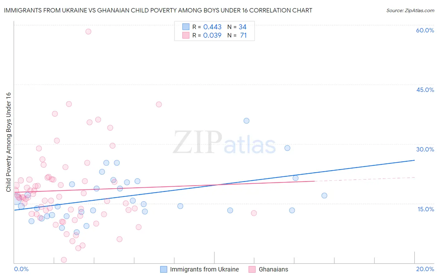 Immigrants from Ukraine vs Ghanaian Child Poverty Among Boys Under 16