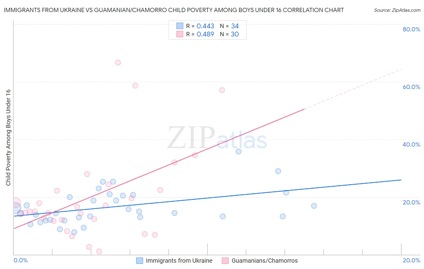Immigrants from Ukraine vs Guamanian/Chamorro Child Poverty Among Boys Under 16
