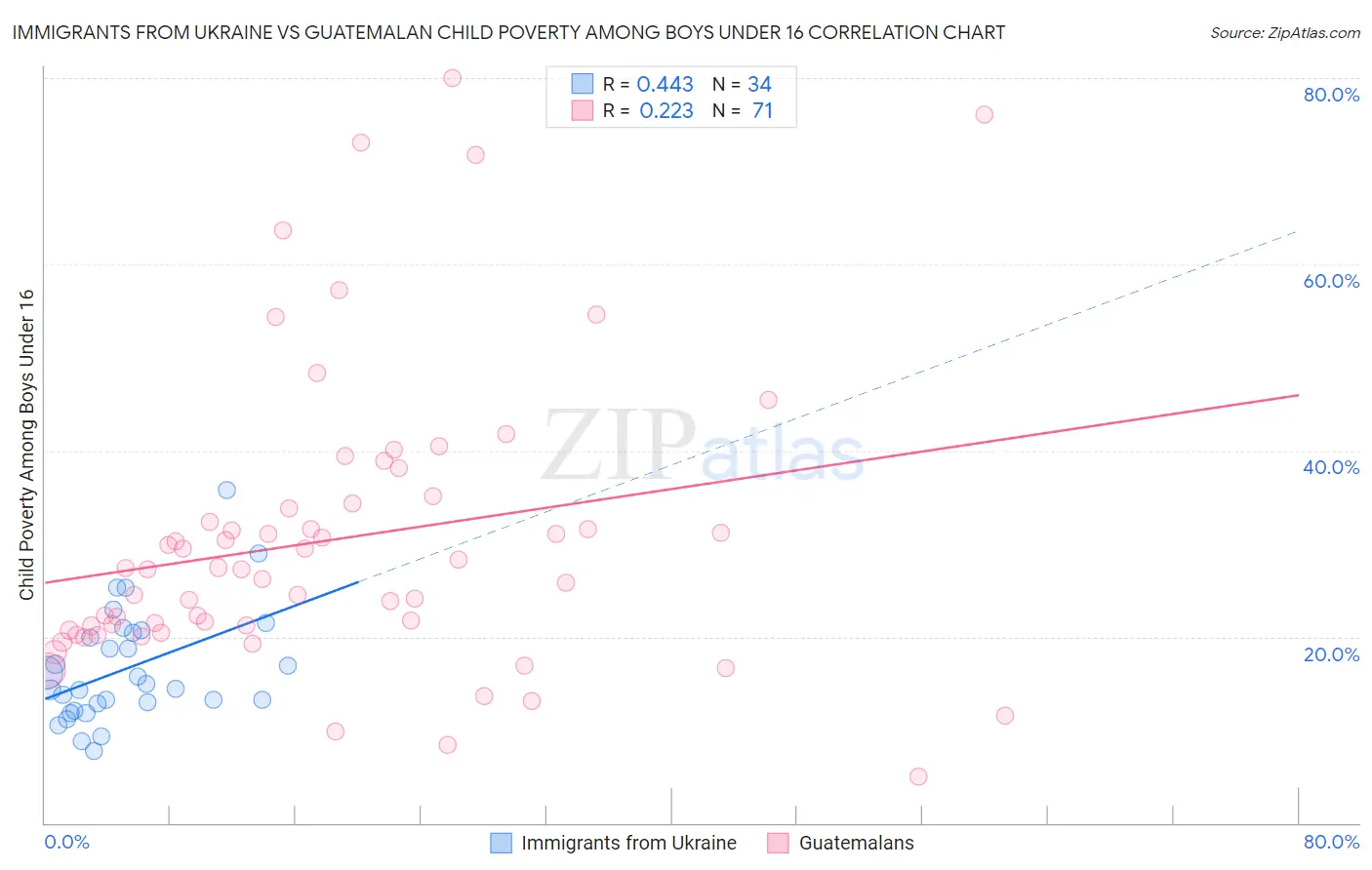 Immigrants from Ukraine vs Guatemalan Child Poverty Among Boys Under 16