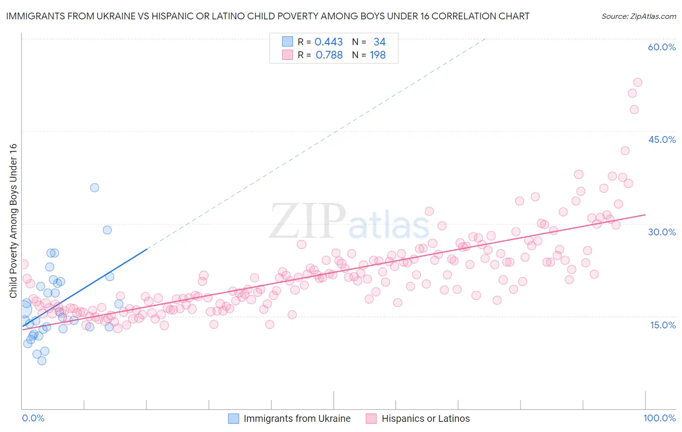 Immigrants from Ukraine vs Hispanic or Latino Child Poverty Among Boys Under 16