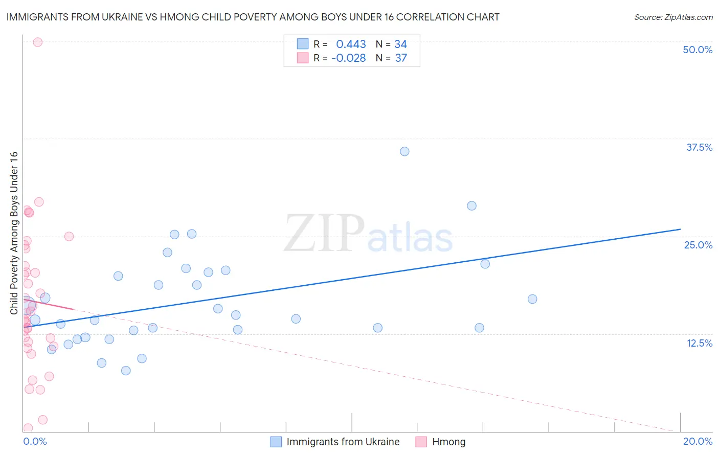 Immigrants from Ukraine vs Hmong Child Poverty Among Boys Under 16