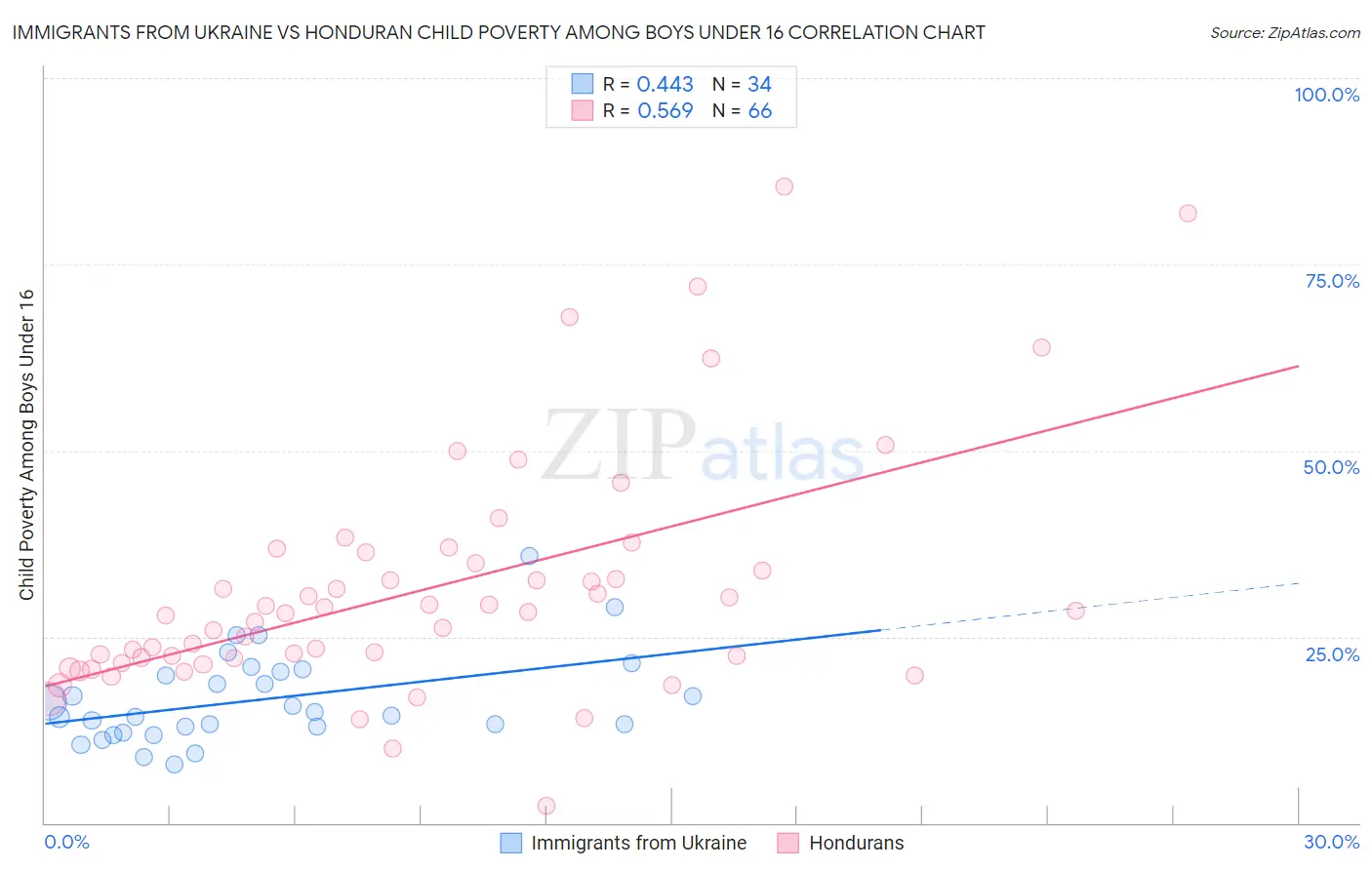 Immigrants from Ukraine vs Honduran Child Poverty Among Boys Under 16