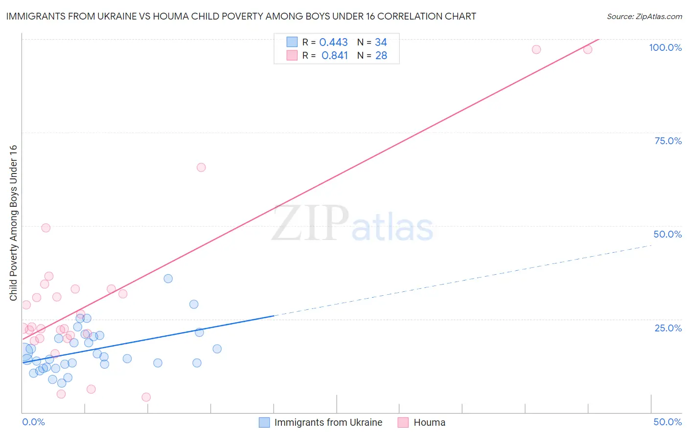 Immigrants from Ukraine vs Houma Child Poverty Among Boys Under 16