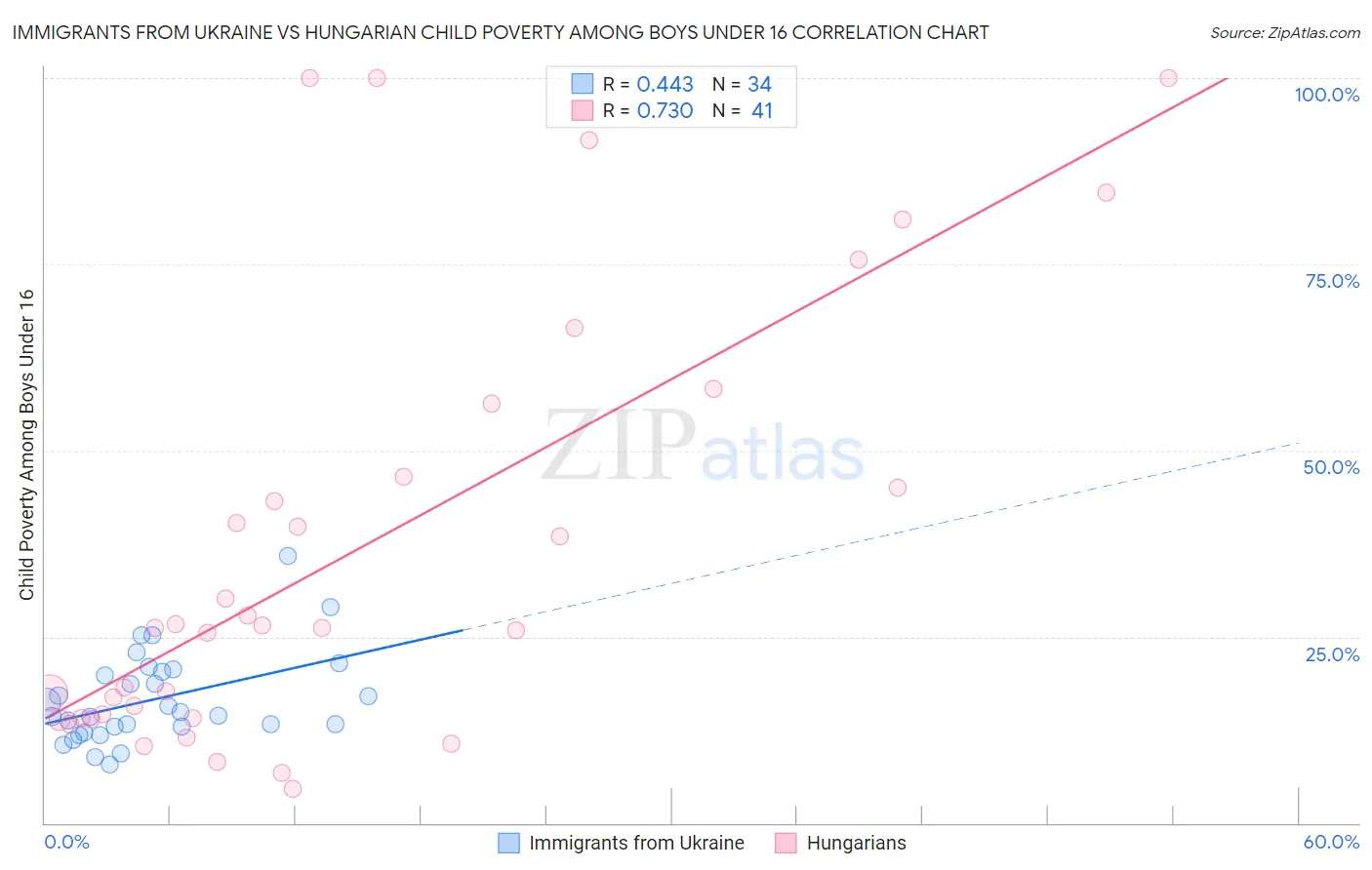 Immigrants from Ukraine vs Hungarian Child Poverty Among Boys Under 16