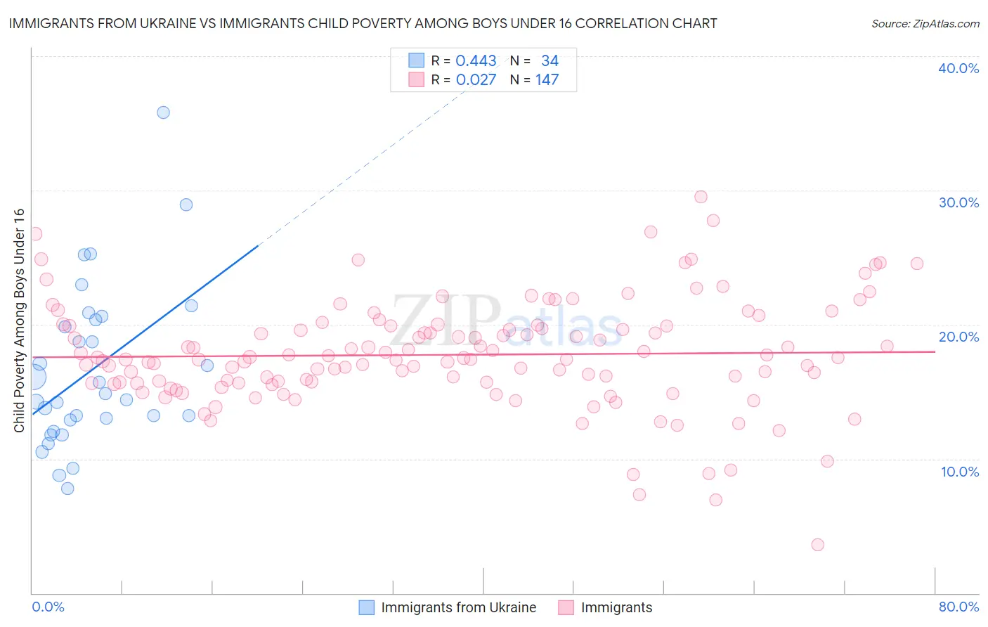 Immigrants from Ukraine vs Immigrants Child Poverty Among Boys Under 16