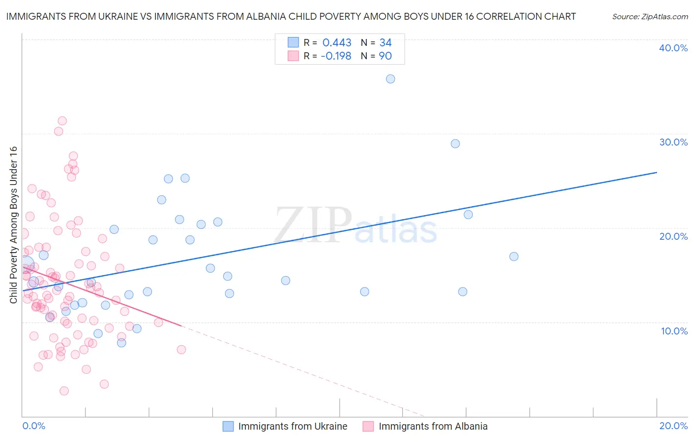 Immigrants from Ukraine vs Immigrants from Albania Child Poverty Among Boys Under 16