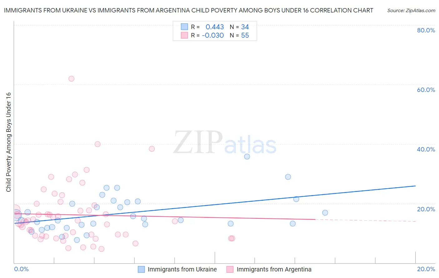 Immigrants from Ukraine vs Immigrants from Argentina Child Poverty Among Boys Under 16