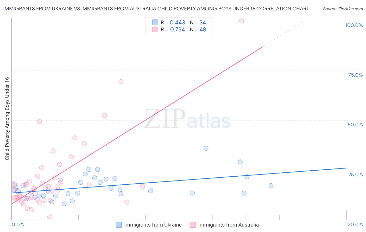 Immigrants from Ukraine vs Immigrants from Australia Child Poverty Among Boys Under 16