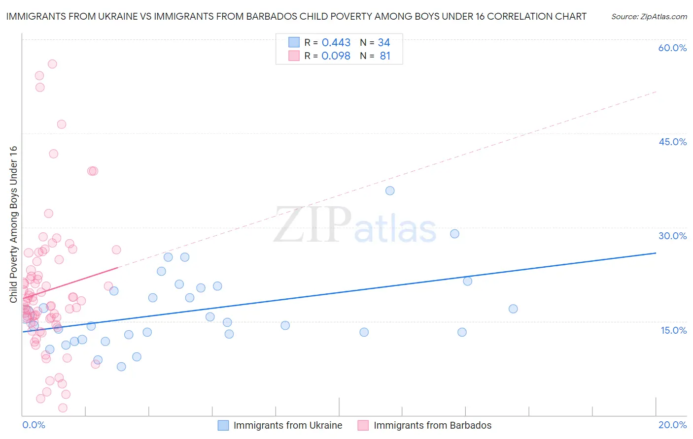 Immigrants from Ukraine vs Immigrants from Barbados Child Poverty Among Boys Under 16