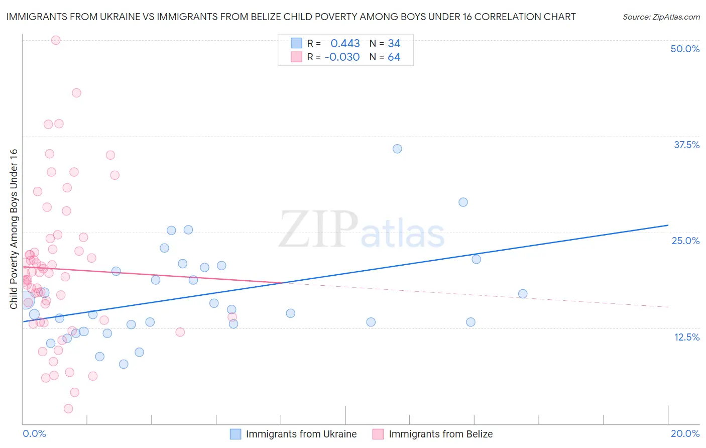 Immigrants from Ukraine vs Immigrants from Belize Child Poverty Among Boys Under 16