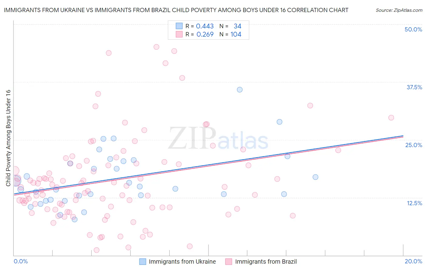 Immigrants from Ukraine vs Immigrants from Brazil Child Poverty Among Boys Under 16