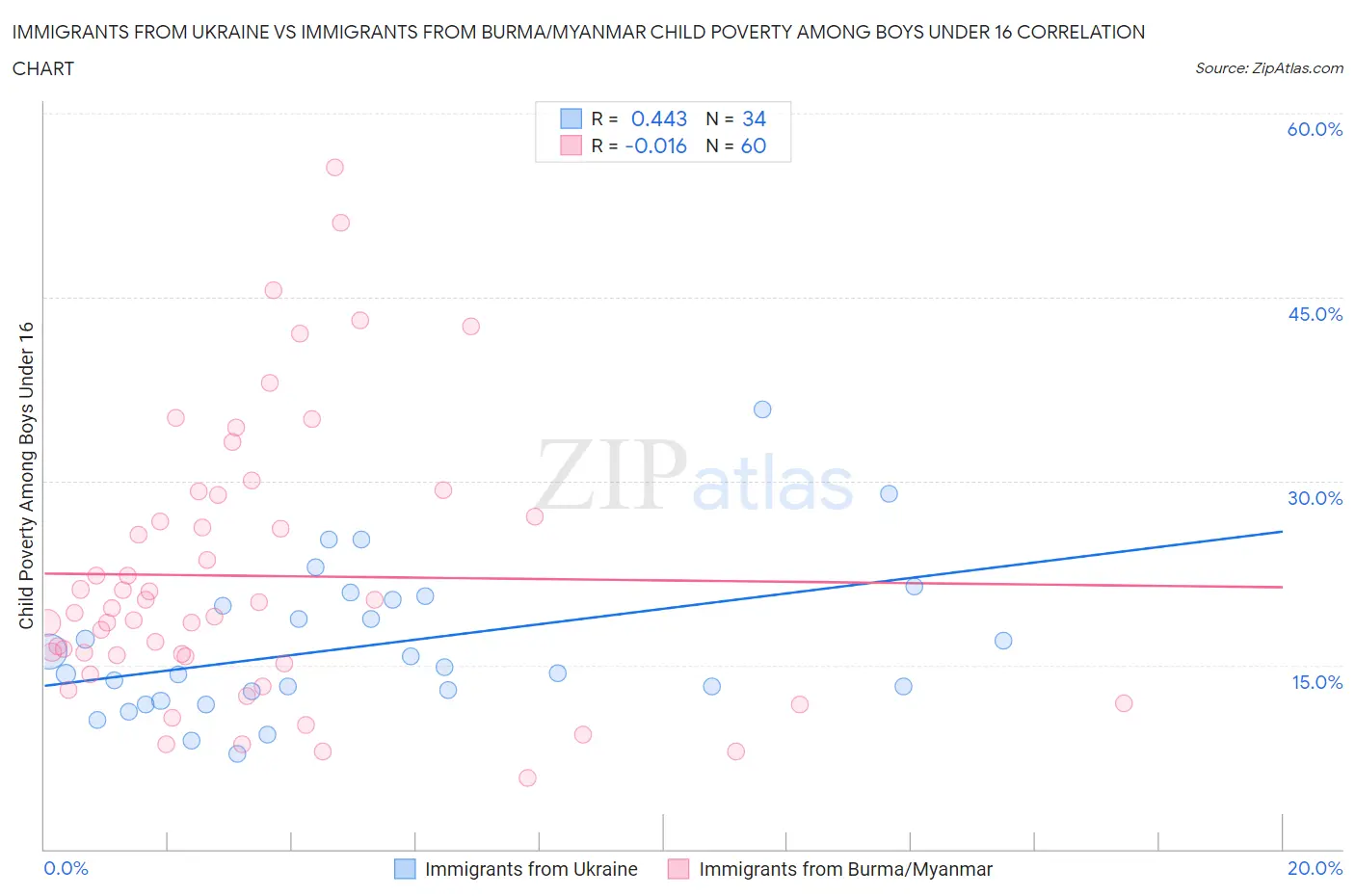 Immigrants from Ukraine vs Immigrants from Burma/Myanmar Child Poverty Among Boys Under 16