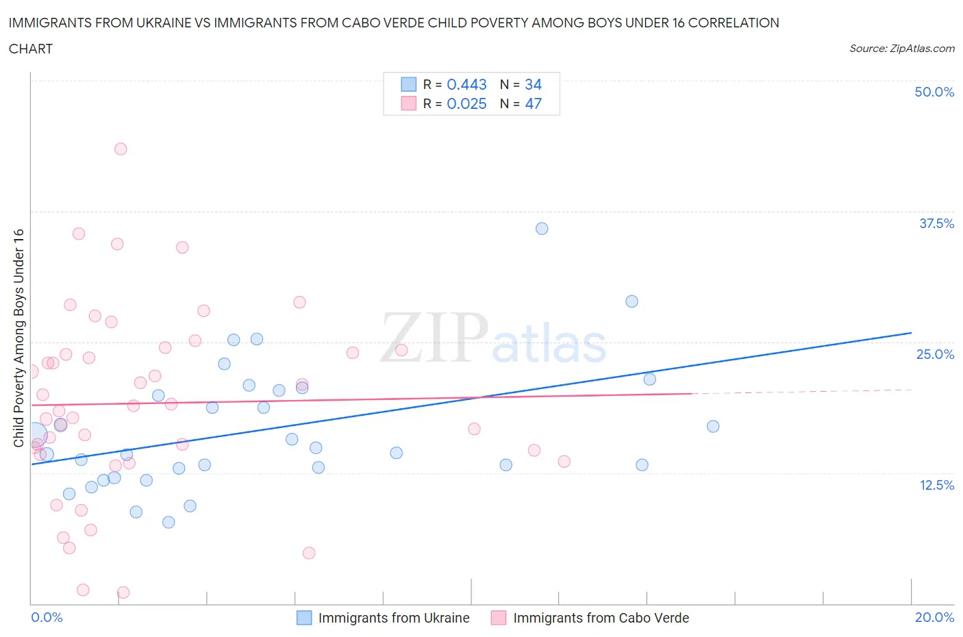 Immigrants from Ukraine vs Immigrants from Cabo Verde Child Poverty Among Boys Under 16