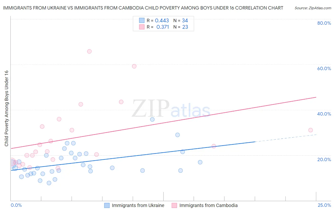 Immigrants from Ukraine vs Immigrants from Cambodia Child Poverty Among Boys Under 16