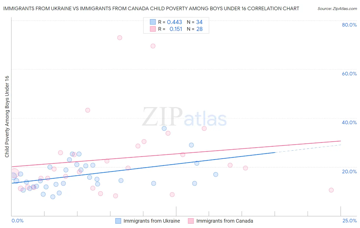Immigrants from Ukraine vs Immigrants from Canada Child Poverty Among Boys Under 16