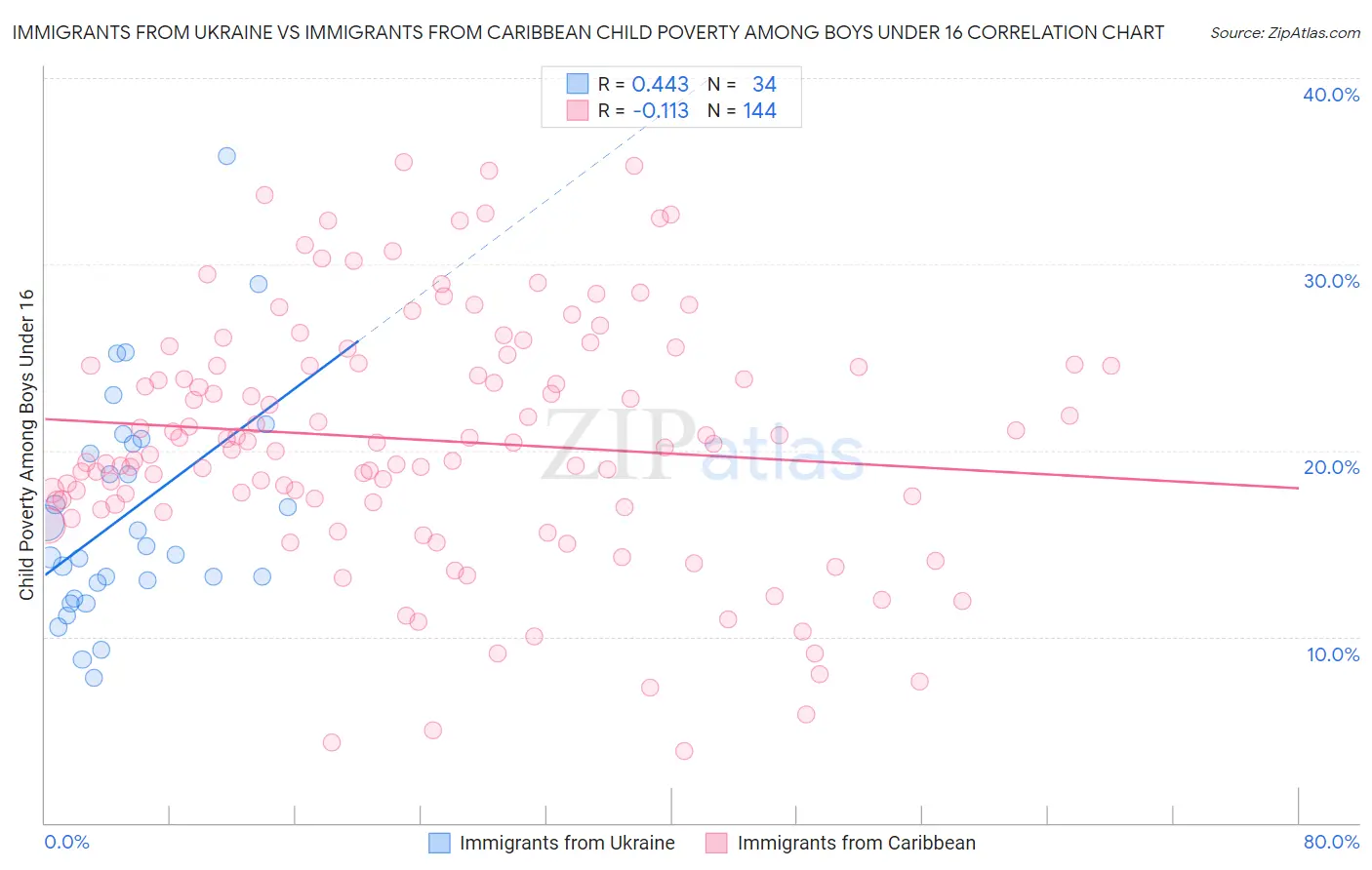 Immigrants from Ukraine vs Immigrants from Caribbean Child Poverty Among Boys Under 16