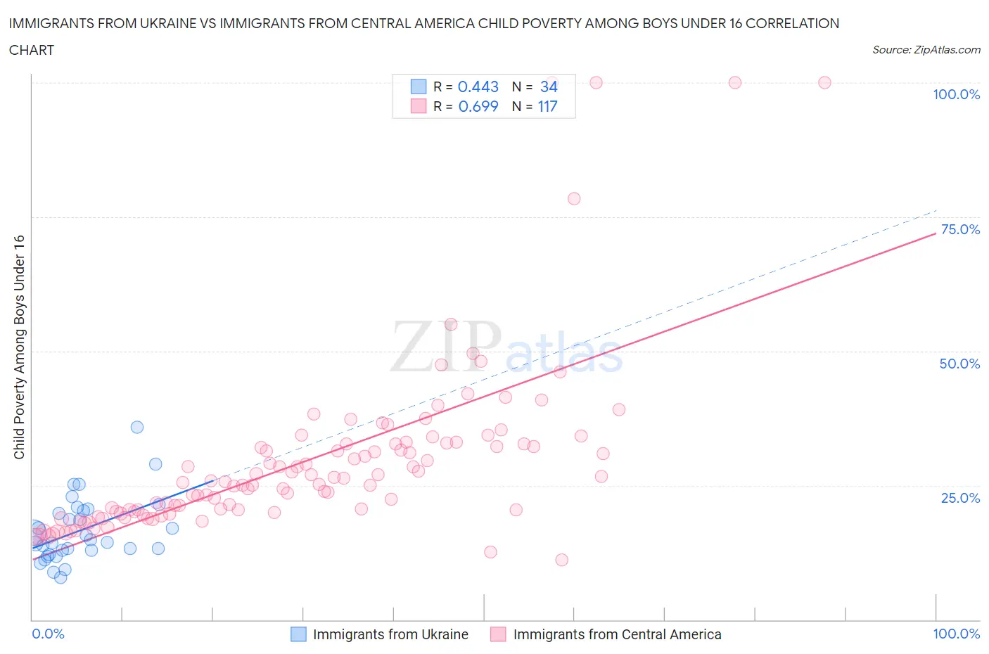 Immigrants from Ukraine vs Immigrants from Central America Child Poverty Among Boys Under 16