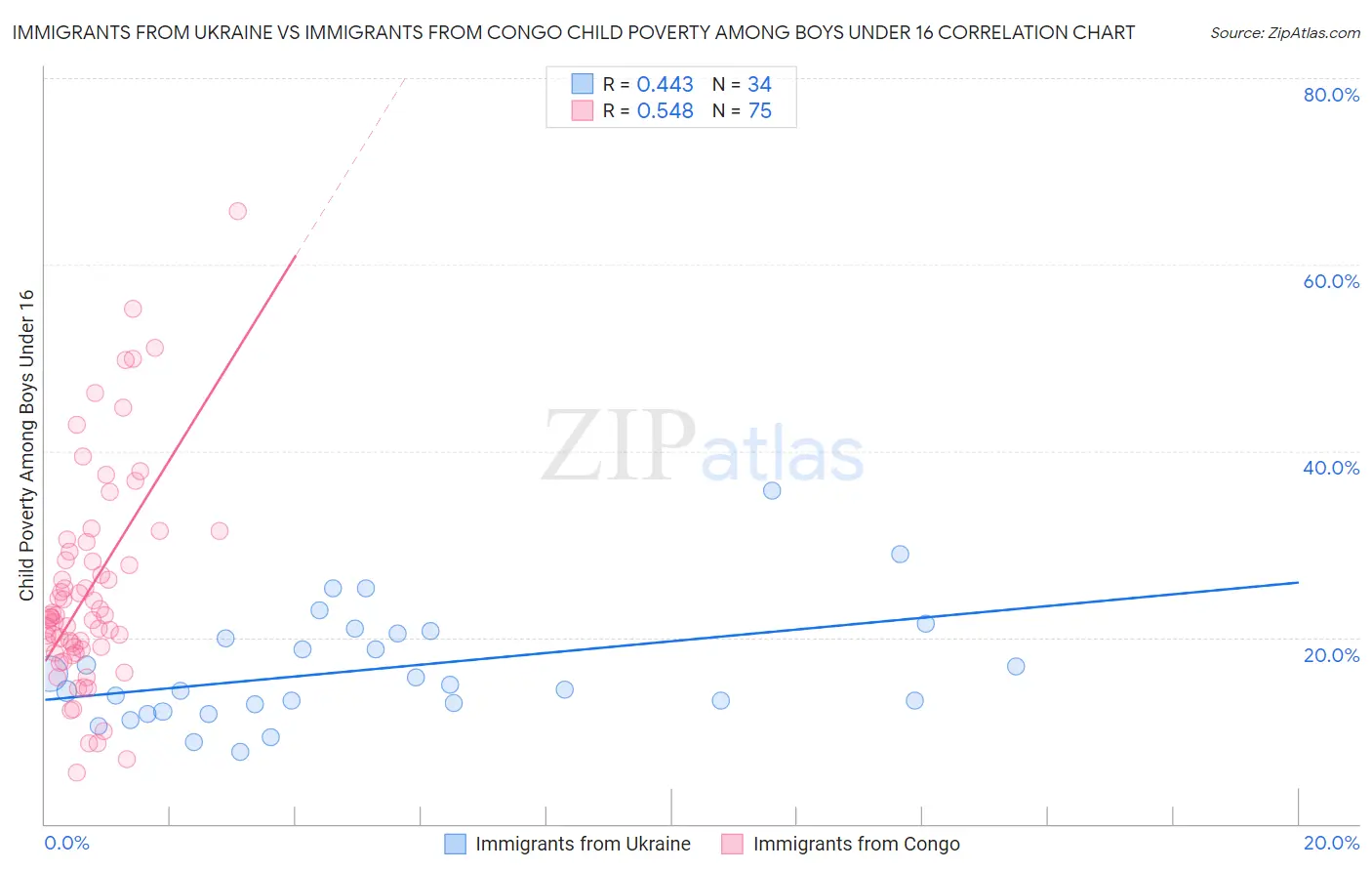 Immigrants from Ukraine vs Immigrants from Congo Child Poverty Among Boys Under 16