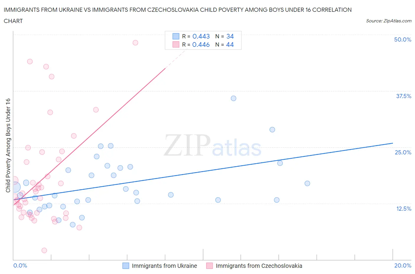 Immigrants from Ukraine vs Immigrants from Czechoslovakia Child Poverty Among Boys Under 16