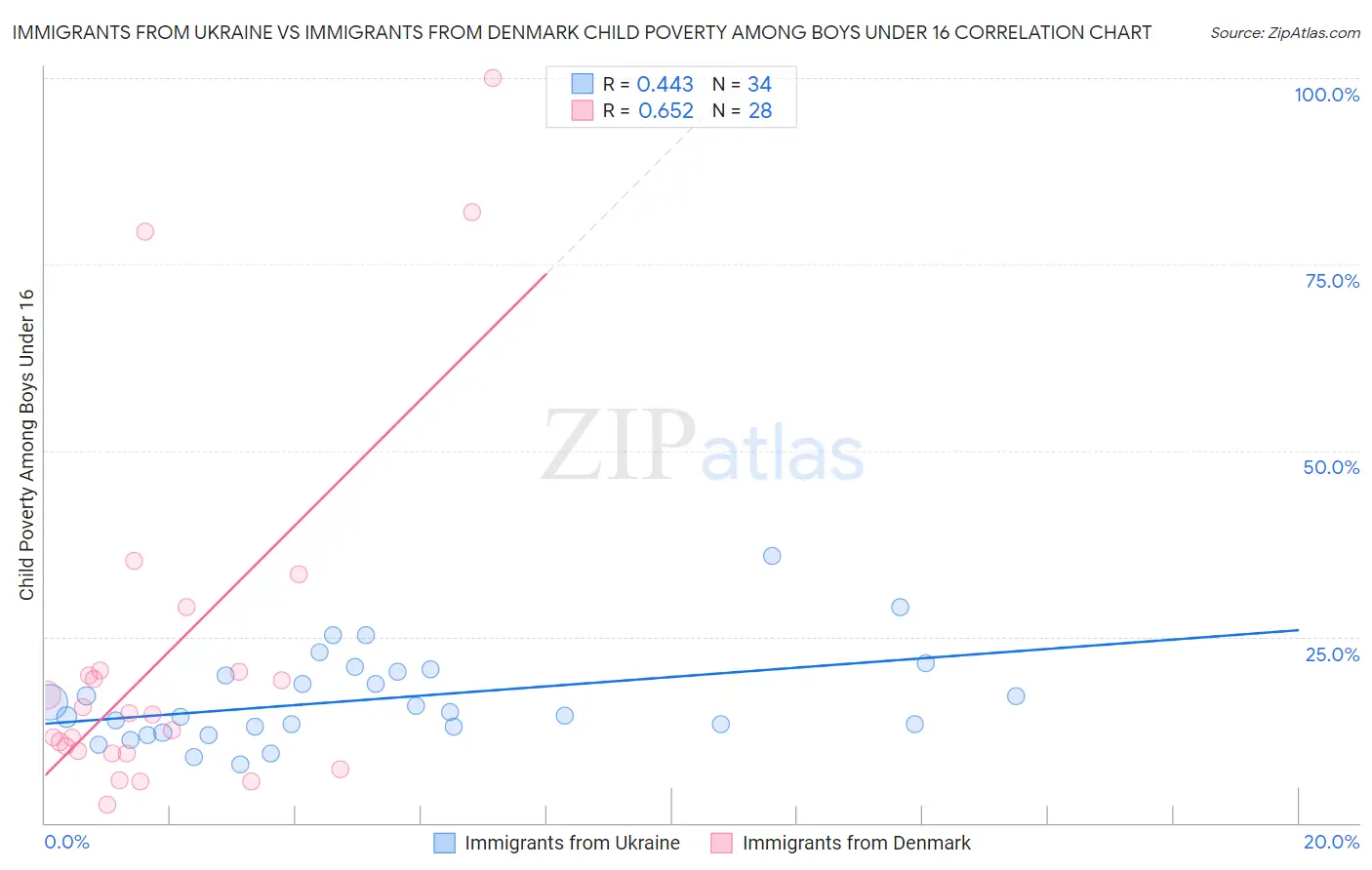 Immigrants from Ukraine vs Immigrants from Denmark Child Poverty Among Boys Under 16