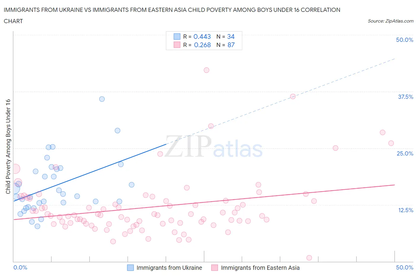 Immigrants from Ukraine vs Immigrants from Eastern Asia Child Poverty Among Boys Under 16