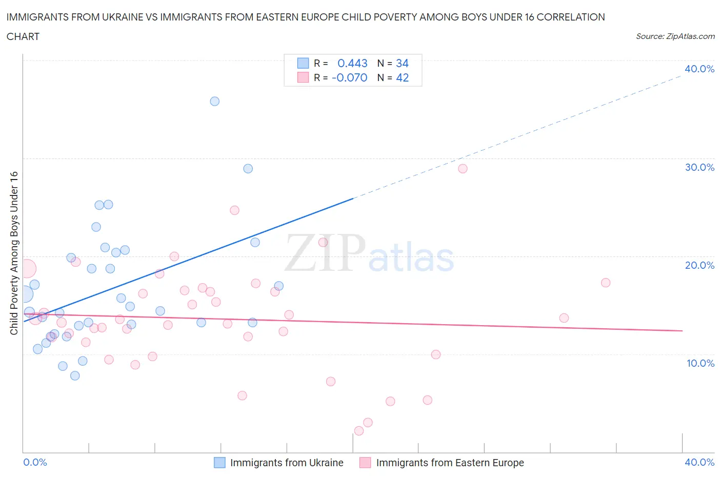 Immigrants from Ukraine vs Immigrants from Eastern Europe Child Poverty Among Boys Under 16