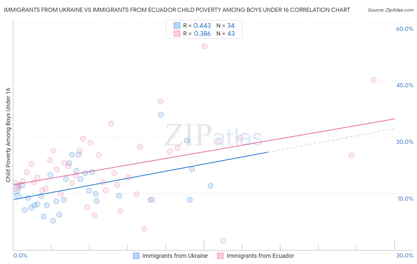 Immigrants from Ukraine vs Immigrants from Ecuador Child Poverty Among Boys Under 16