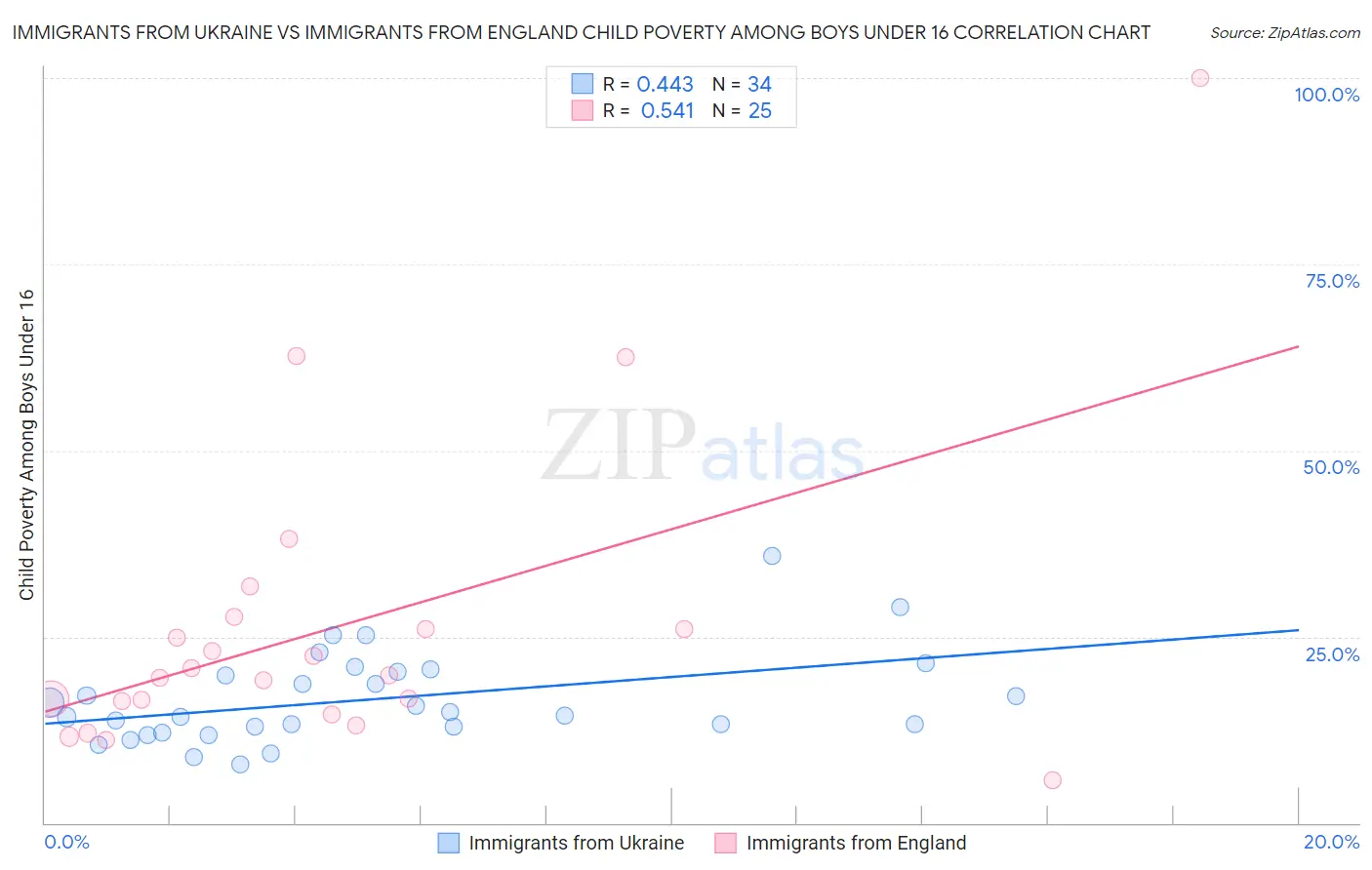 Immigrants from Ukraine vs Immigrants from England Child Poverty Among Boys Under 16