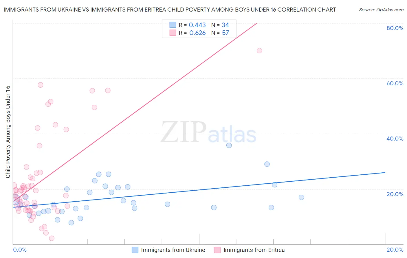 Immigrants from Ukraine vs Immigrants from Eritrea Child Poverty Among Boys Under 16