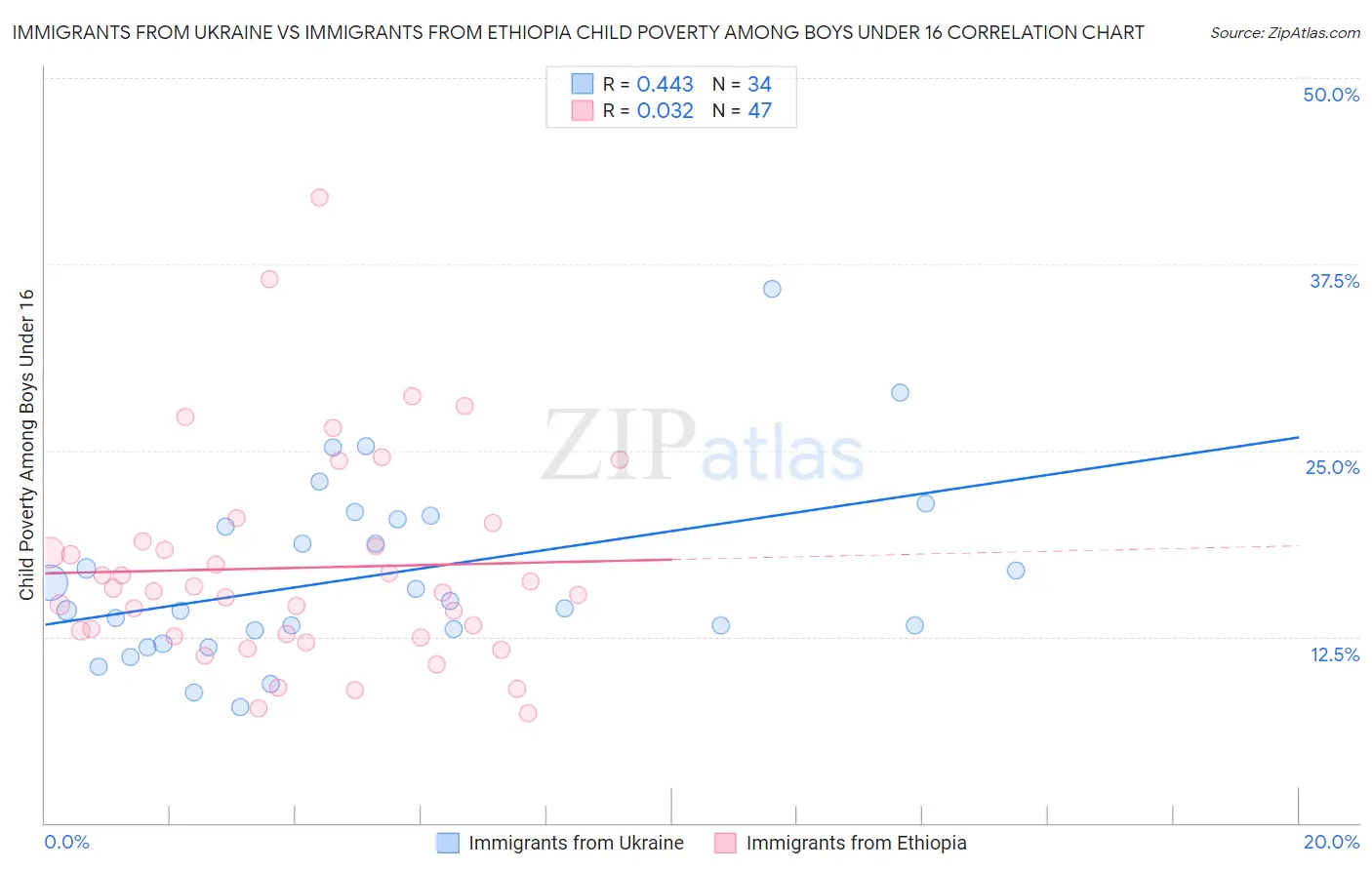 Immigrants from Ukraine vs Immigrants from Ethiopia Child Poverty Among Boys Under 16