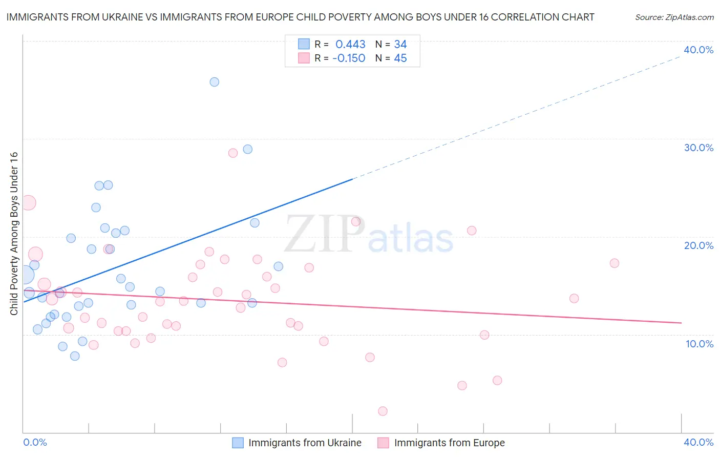 Immigrants from Ukraine vs Immigrants from Europe Child Poverty Among Boys Under 16
