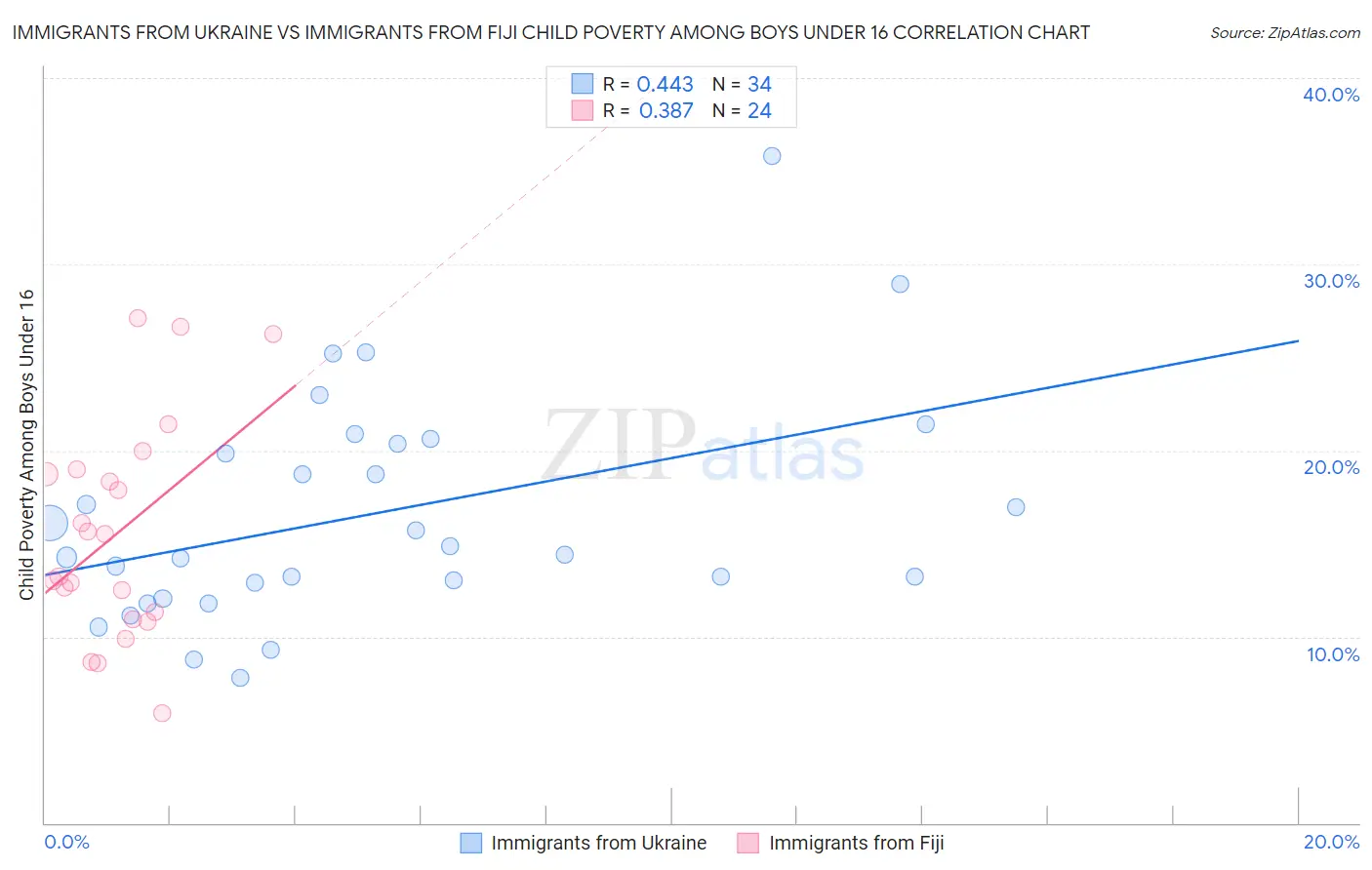 Immigrants from Ukraine vs Immigrants from Fiji Child Poverty Among Boys Under 16