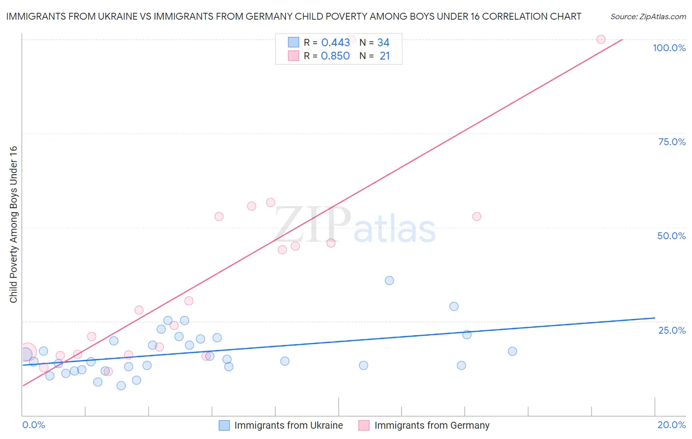 Immigrants from Ukraine vs Immigrants from Germany Child Poverty Among Boys Under 16