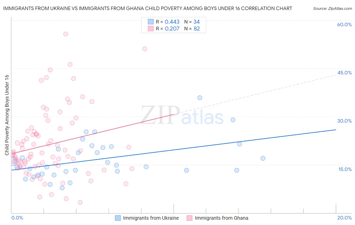 Immigrants from Ukraine vs Immigrants from Ghana Child Poverty Among Boys Under 16