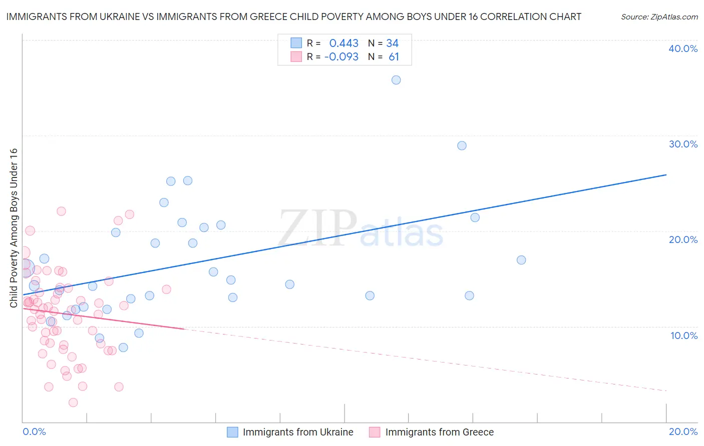 Immigrants from Ukraine vs Immigrants from Greece Child Poverty Among Boys Under 16