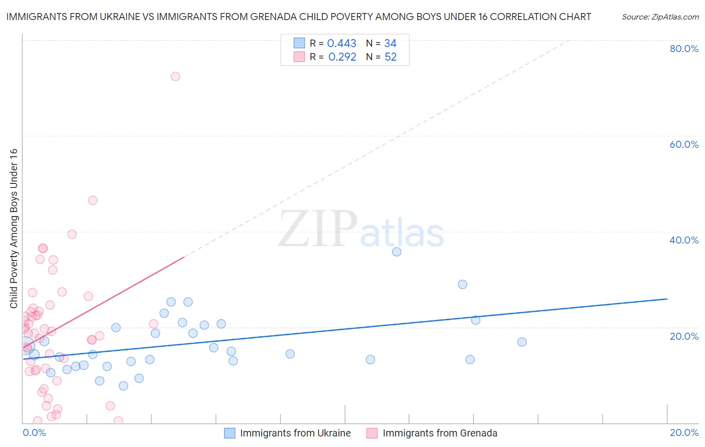 Immigrants from Ukraine vs Immigrants from Grenada Child Poverty Among Boys Under 16