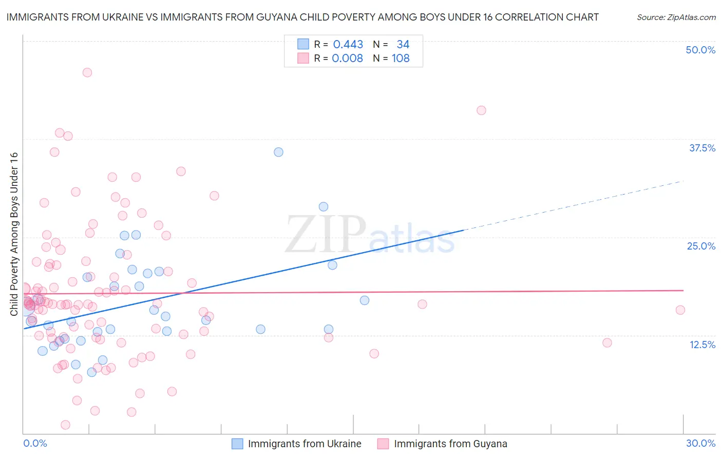 Immigrants from Ukraine vs Immigrants from Guyana Child Poverty Among Boys Under 16