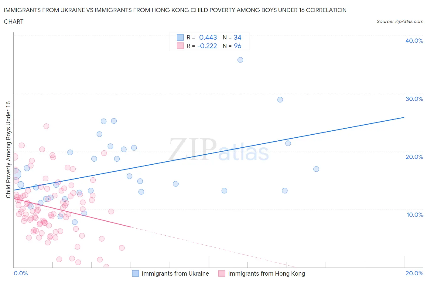 Immigrants from Ukraine vs Immigrants from Hong Kong Child Poverty Among Boys Under 16