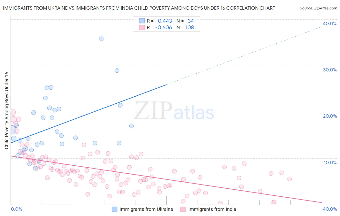 Immigrants from Ukraine vs Immigrants from India Child Poverty Among Boys Under 16
