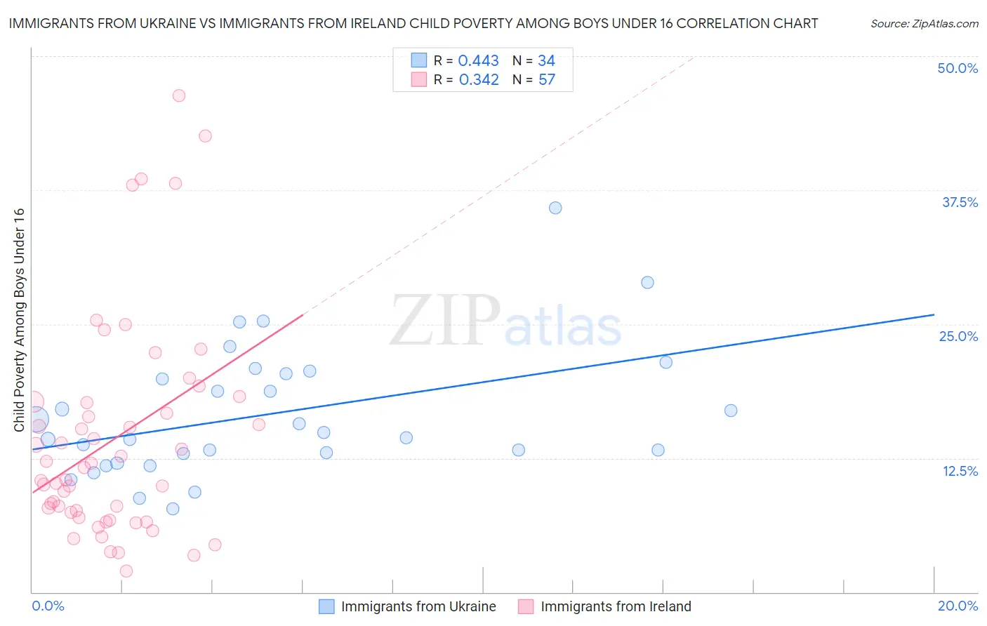 Immigrants from Ukraine vs Immigrants from Ireland Child Poverty Among Boys Under 16
