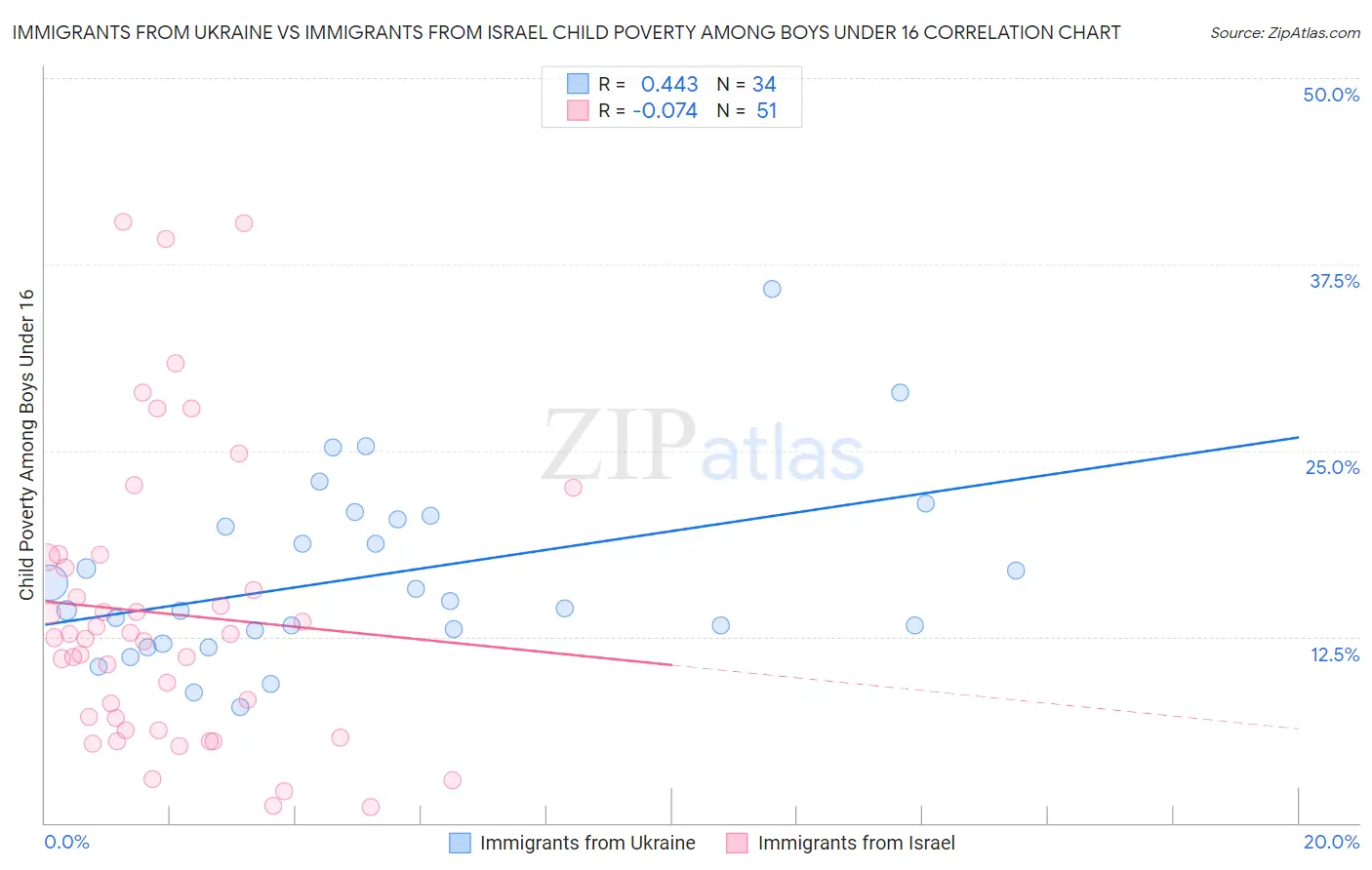 Immigrants from Ukraine vs Immigrants from Israel Child Poverty Among Boys Under 16