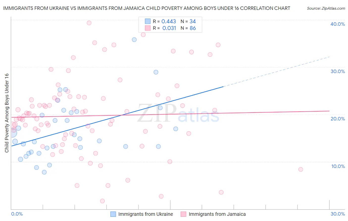Immigrants from Ukraine vs Immigrants from Jamaica Child Poverty Among Boys Under 16