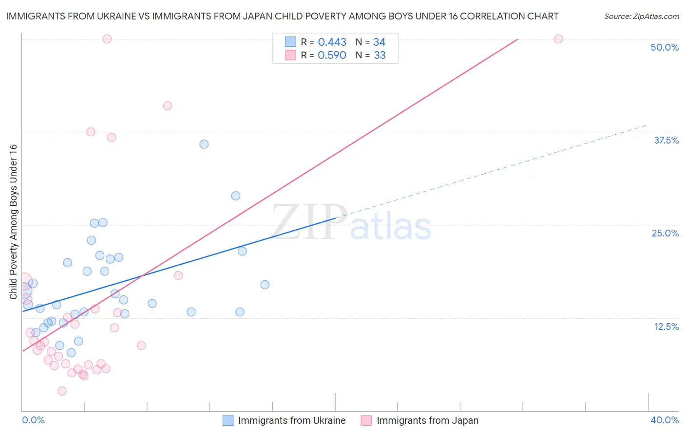 Immigrants from Ukraine vs Immigrants from Japan Child Poverty Among Boys Under 16