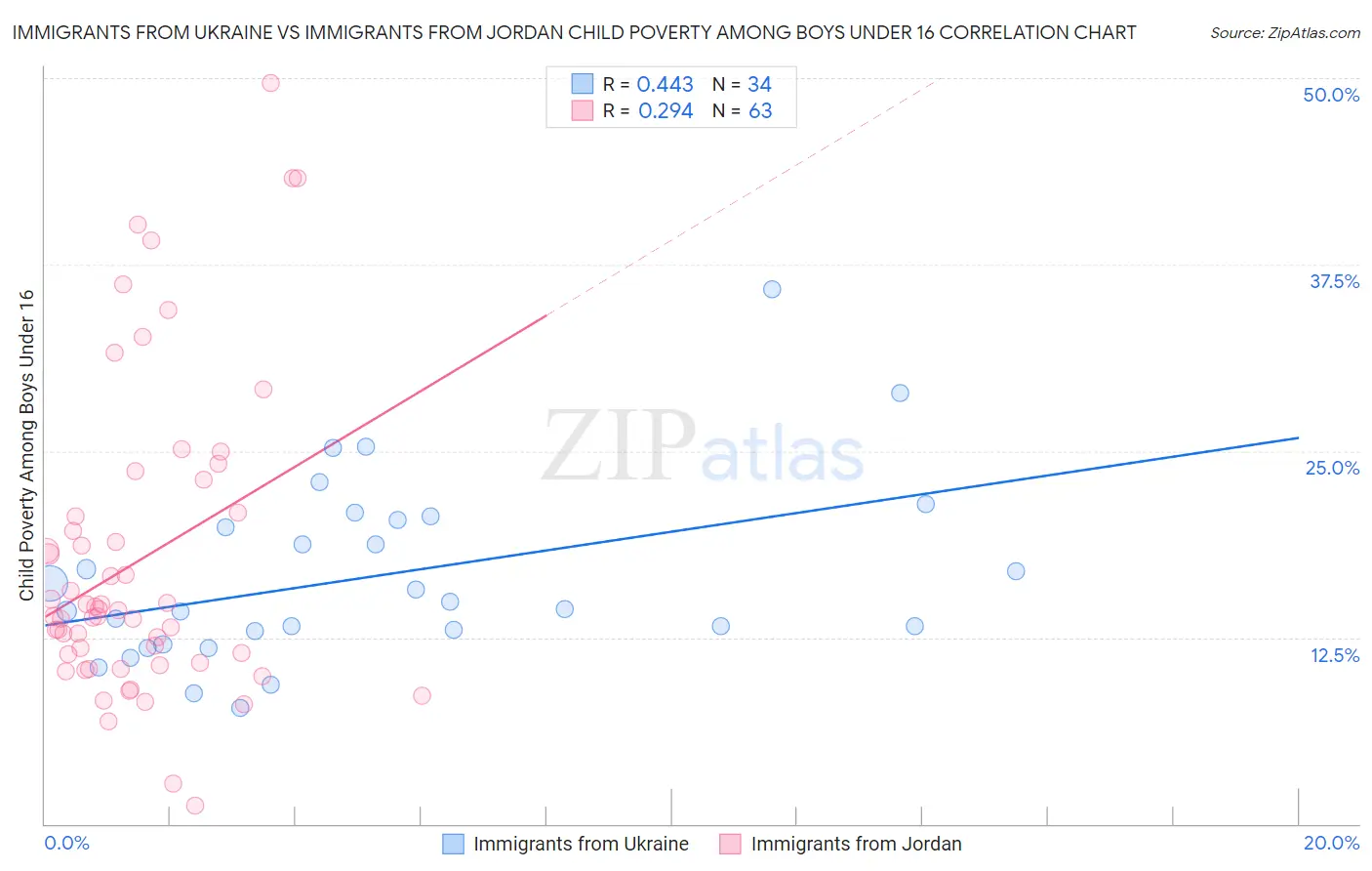 Immigrants from Ukraine vs Immigrants from Jordan Child Poverty Among Boys Under 16
