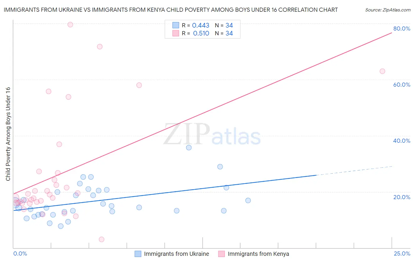 Immigrants from Ukraine vs Immigrants from Kenya Child Poverty Among Boys Under 16