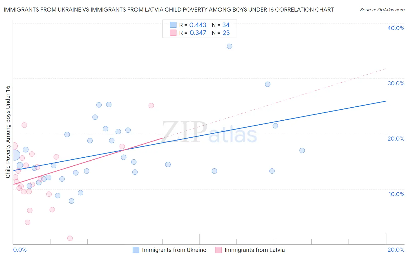 Immigrants from Ukraine vs Immigrants from Latvia Child Poverty Among Boys Under 16